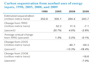 Carbon sequestration from nonfuel uses of energy inputs, 1990, 2005, 2008, and 2009