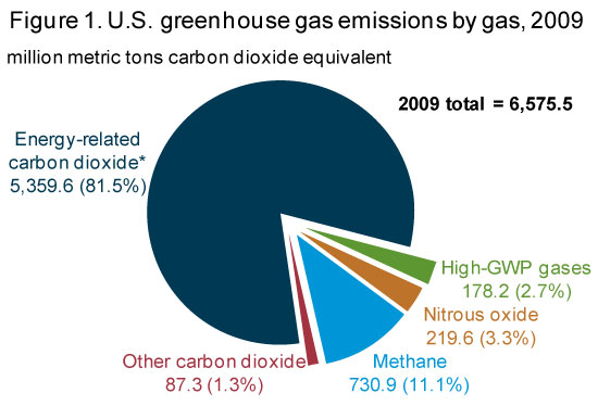 Greenhouse gases' effect on climate - U.S. Energy Information Administration (EIA)