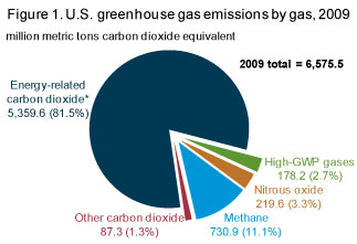 U.S. greenhouse gas emissions by gas
