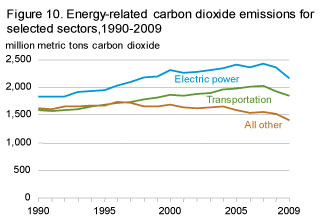 Energy-related carbon dioxide emissions, 1990-2009