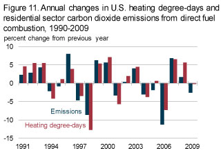 annual change in heating-degree dys and residential carbon dioxide emissions