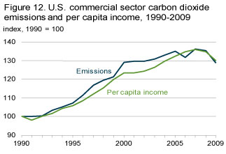 Emissions from direct fuel consumption in the commercial sector declined from 1990 to 2009