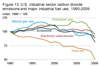 Energy-related industrial sector carbon dioxide emissions