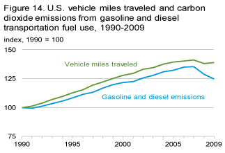miles travelled and emissions