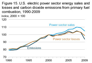 Electric power sector carbon dioxide emissions from primary fuel consumption