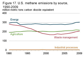 Methane Emissions by source
