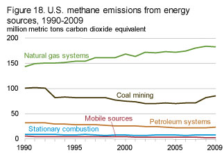 Methane Emissions by energy source