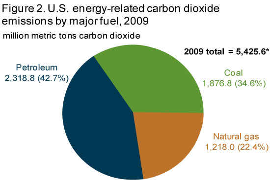 Greenhouse gases - U.S. Energy Information Administration (EIA)