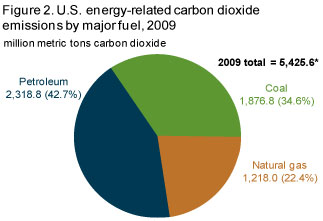 Energy-related carbon dioxide emissions by fuel and end use