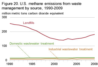 Methane Emissions from waste management by source