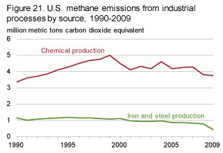 Methane Emissions from Industrial process by source