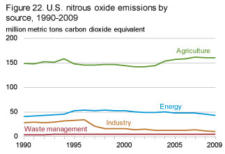 Nitrous Oxide Emissions by source