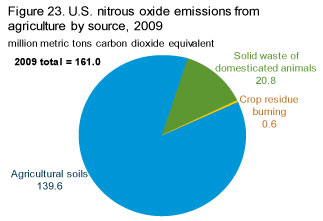 Nitrous Oxide Emissions from agriculture by source
