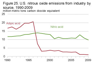 Nitrous Oxide Emissions from industry by source, 1990-2009