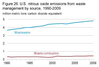 Nitrous Oxide Emissions from waste management by source, 1990-2009