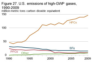 high-GWP gases