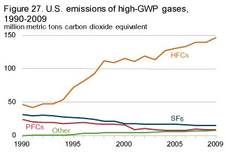 high-GWP gases