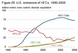 HFCs