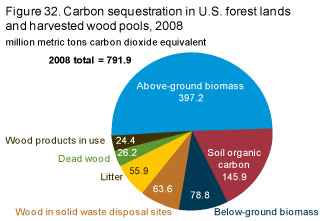 carbon sequestration in Forest lands and harvested wood pools