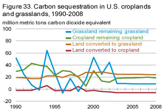 carbon sequestration in Croplands and grasslands