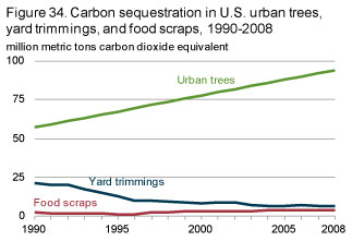 carbon sequestration in Urban trees, yard trimmings, and food scraps