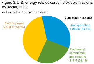 Emissions by sector