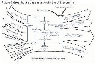 greenhouse gas emissions in the economy