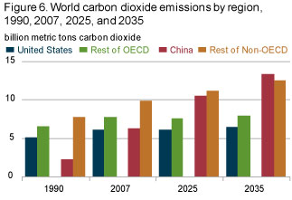 World energy-related carbon diioxide emissions by region 1990, 2005, 2007, and 2035.
