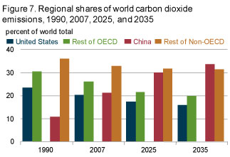 regional emissions shares