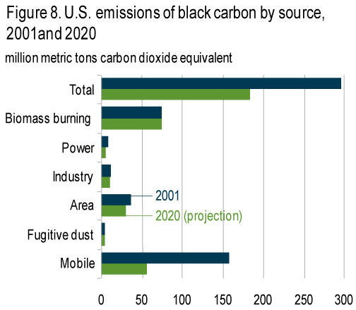 Greenhouse gases - U.S. Energy Information Administration (EIA)