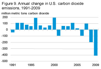 Annual U.S. carbon dioxide emissions change, 1991-2009