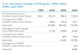 U.S. emissions of high-GWP gases, 1990, 2005, 2008, and 2009