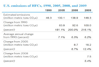 U.s. emissions of HFCs, 1990, 2005, 2008, and 2009