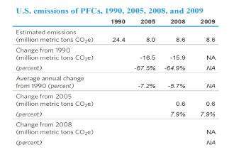 U.S. emissionsd of PFCs, 1990, 2005, 2008, and 2009