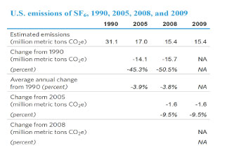 U.s. emissions of SF6, 1990, 2005, 2008, and 2009