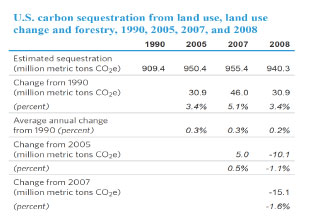U.s. carbon sequestration from land use, land use change and forestry, 1990, 2005, 2007, and 2008