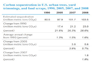 Carbon sequestration in U.S. urban trees, yard trimmings, and food scraps, 1990, 2005, 2007, and 2008