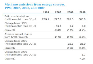 Methane emissions from energy sources, 1990, 2005,2008, and 2009