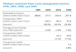 Methane emissions from waste management sources, 1990, 2005, 2008, and 2009