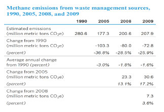 Methane emissions from waste management sources, 1990, 2005, 2008, and 2009