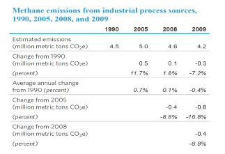 Methane emissions from industrial process sources, 1990, 2005, 2008, and 2009