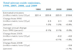 Total nitrous oxide emissions, 1990, 2005, 2008, and 2009