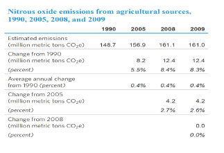 Nitrous oxide emissions from agricultural sources, 1990, 2005, 2008, and 2009