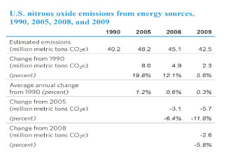 U.S. nitrous oxide emissions from energy sources, 1990, 2005, 2008, and 2009