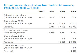U.S. nitrous oxide emisssions from industrial sources, 1990, 2005, 2008, and 2009