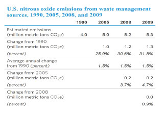 U.S. nitrous oxide emissions from waste management sources, 1990, 2005, 2008, and 2009