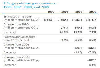 U.S. greenhouse gas emissions, 1990, 2005, 2008, and 2009.