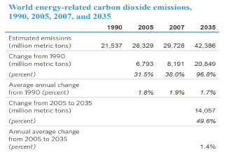 World energy-related carbon diioxide emissions, 1990, 2005, 2007, and 2035.