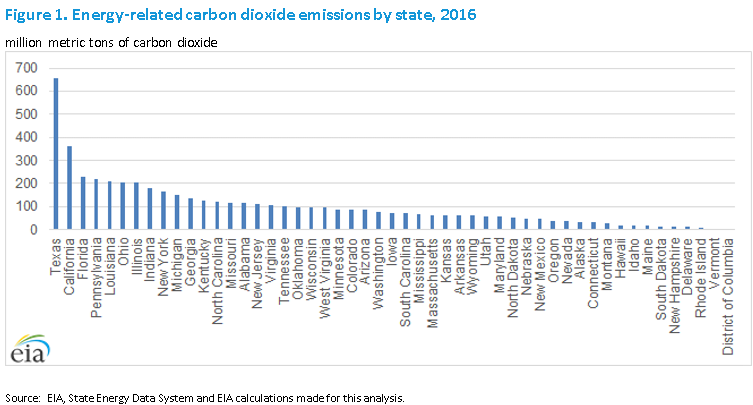 Figure 1. Energy-related carbon dioxide emissions by state, 2016