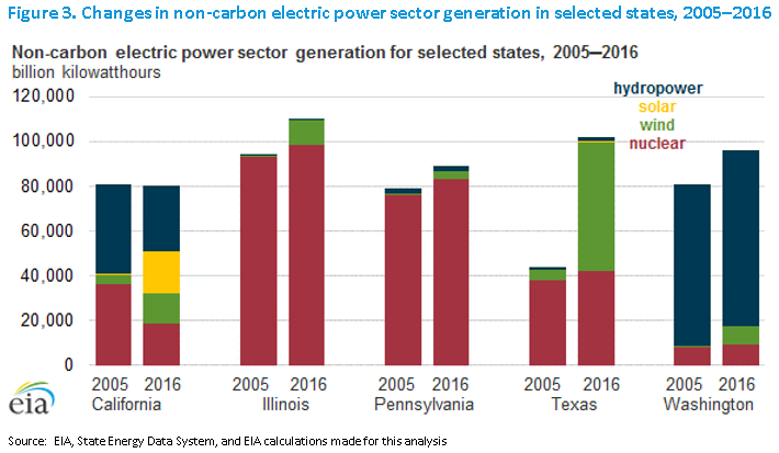 Greenhouse gases - U.S. Energy Information Administration (EIA)